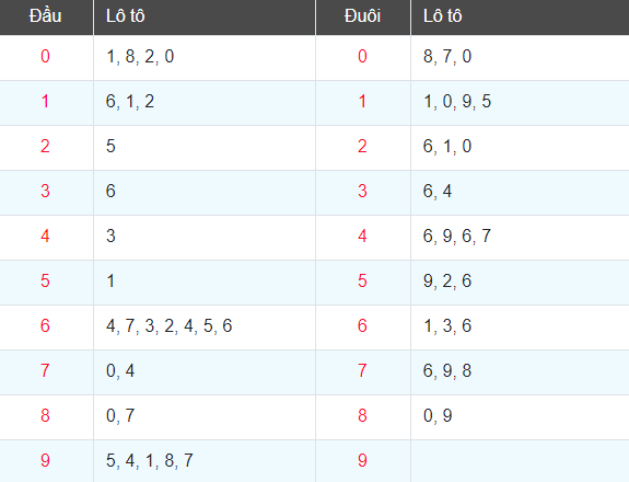 kết quả xổ số Rồng Bạch Kim