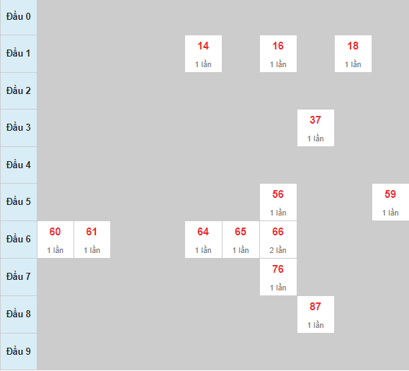 kết quả xổ số Rồng Bạch Kim