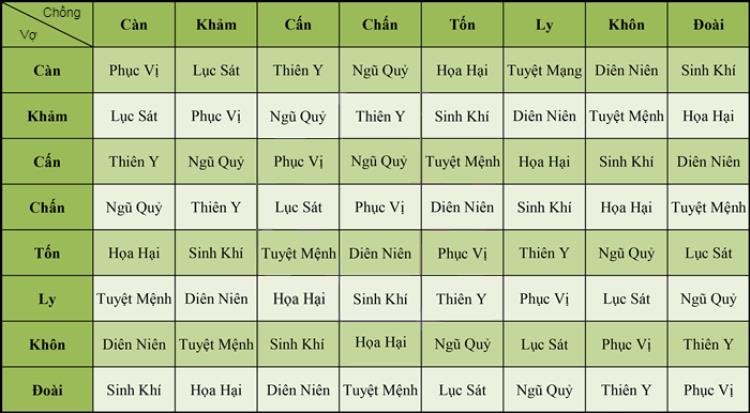 Bảng tra cung mệnh vợ chồng